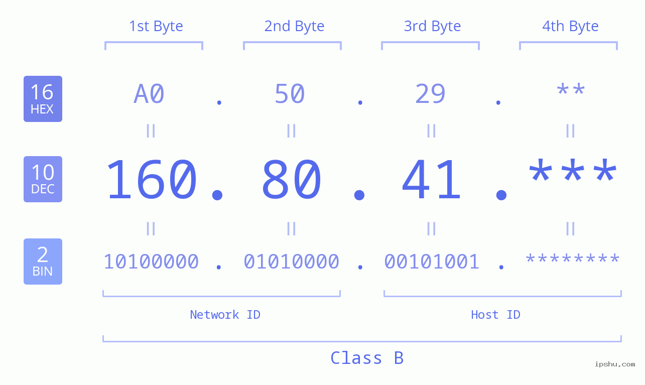 IPv4: 160.80.41 Network Class, Net ID, Host ID