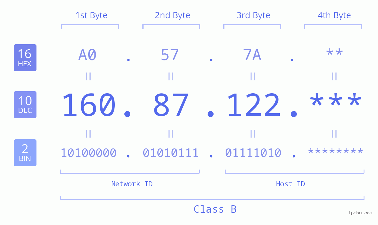 IP Address: 160.87.122 Data Structure Chart BIN DEC HEX IPv4: 160.87.122 Network Class, Net ID, Host ID