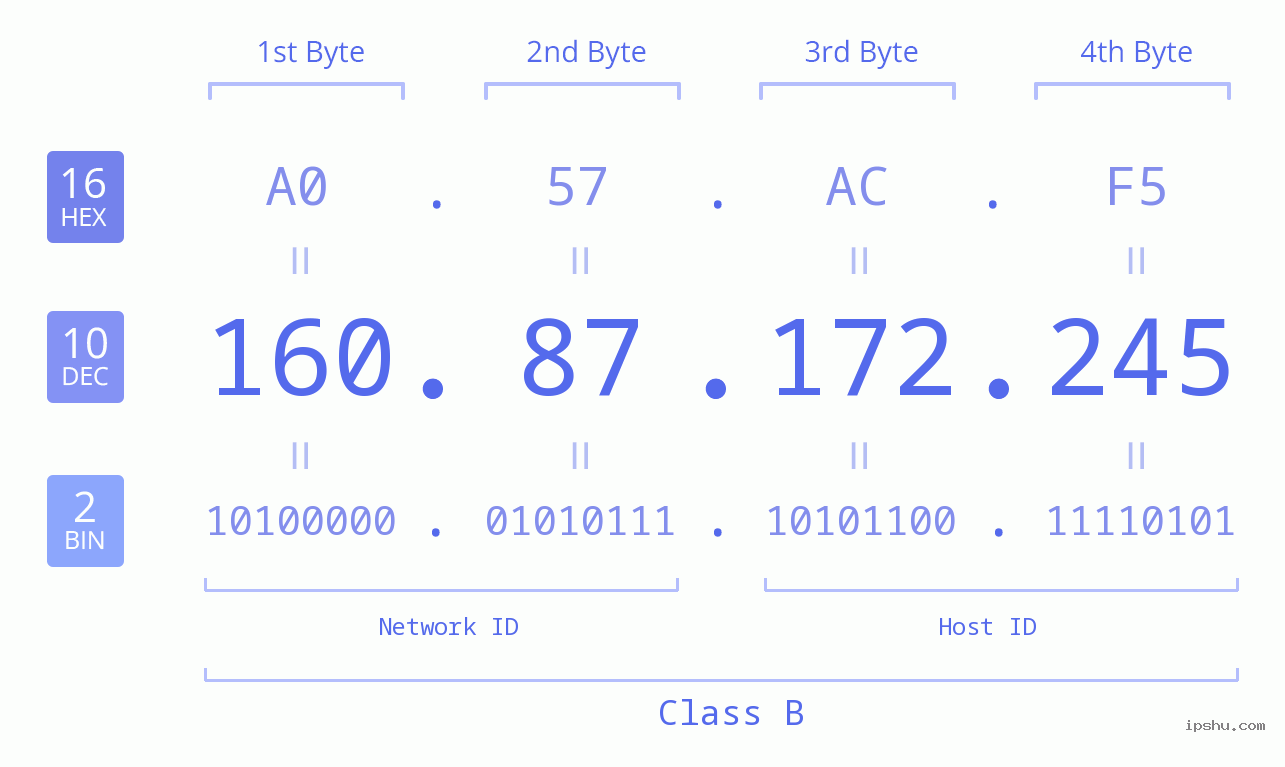 IPv4: 160.87.172.245 Network Class, Net ID, Host ID