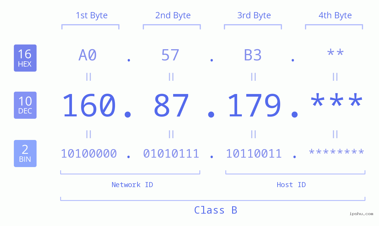 IP Address: 160.87.179 Data Structure Chart BIN DEC HEX IPv4: 160.87.179 Network Class, Net ID, Host ID