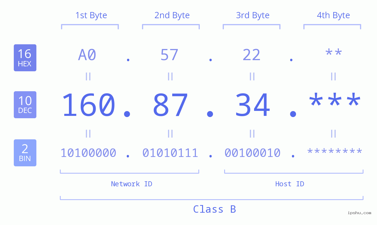 IP Address: 160.87.34 Data Structure Chart BIN DEC HEX IPv4: 160.87.34 Network Class, Net ID, Host ID