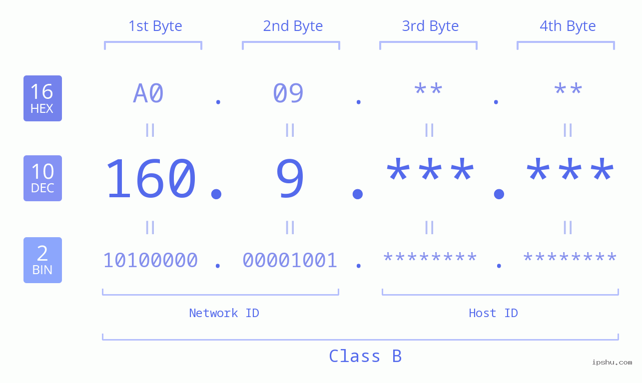 IPv4: 160.9 Network Class, Net ID, Host ID