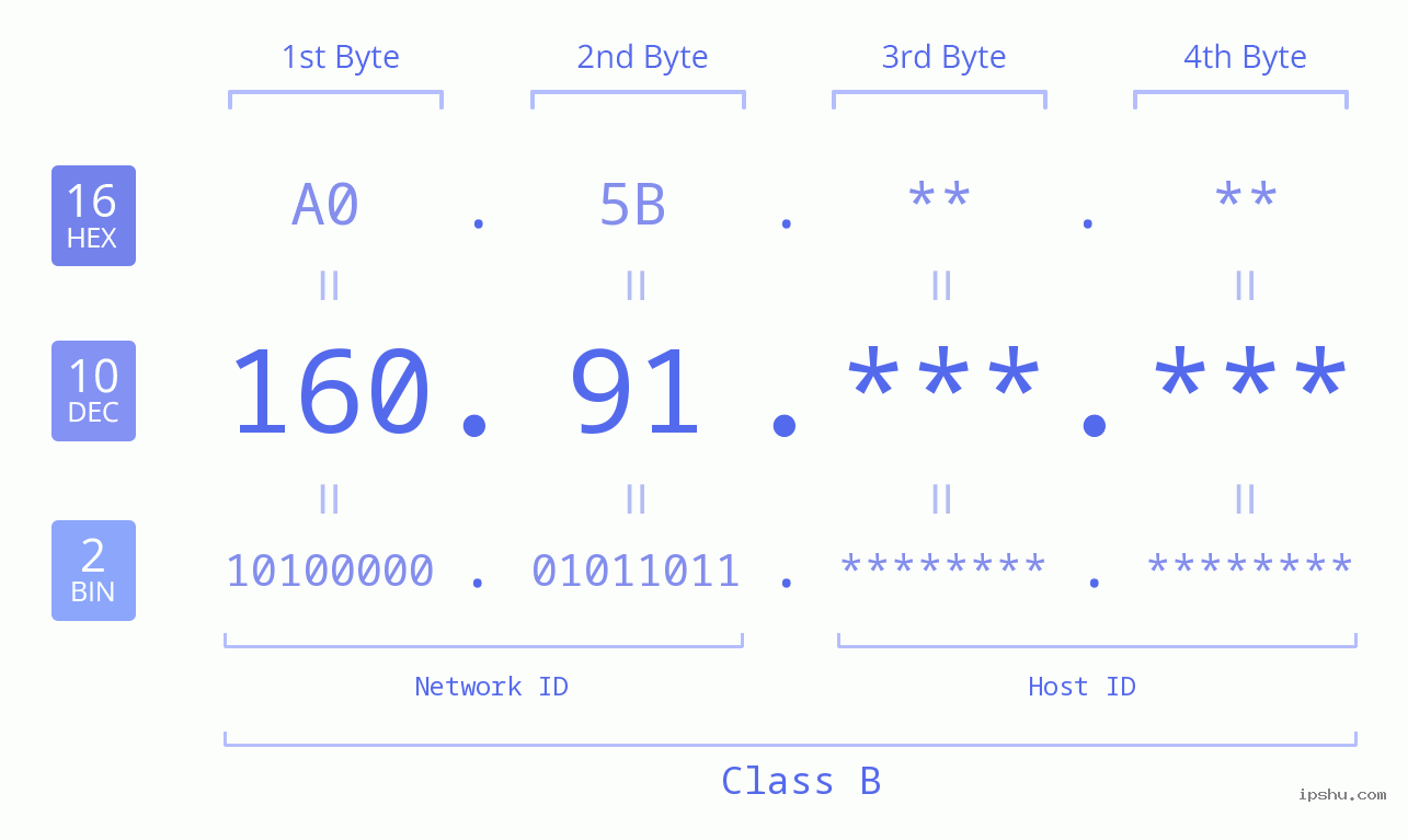 IPv4: 160.91 Network Class, Net ID, Host ID