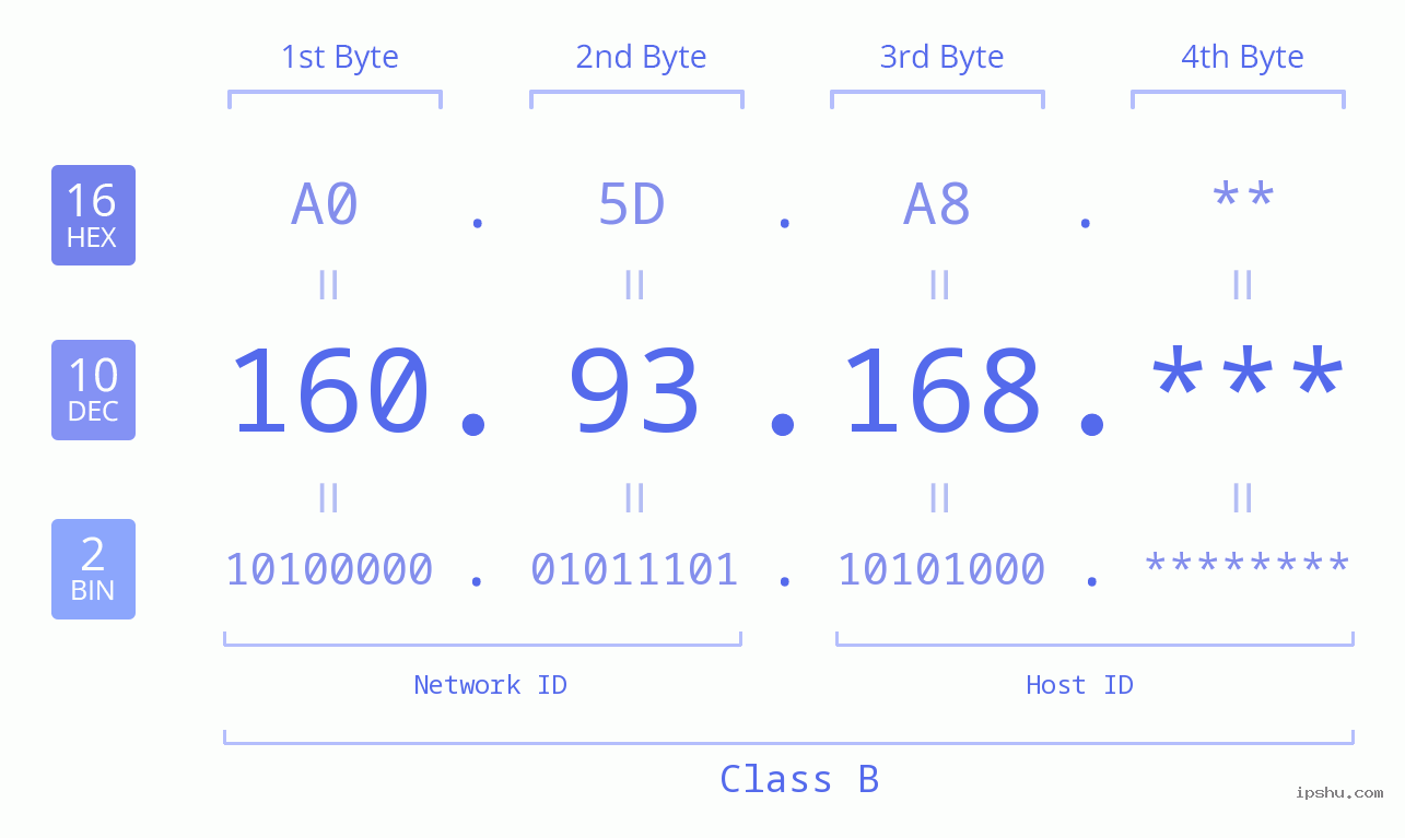 IP Address: 160.93.168 Data Structure Chart BIN DEC HEX IPv4: 160.93.168 Network Class, Net ID, Host ID