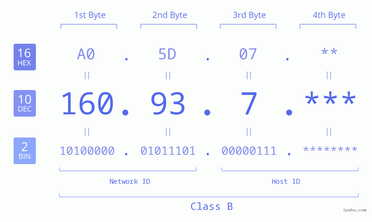 IP Address: 160.93.7 Data Structure Chart BIN DEC HEX IPv4: 160.93.7 Network Class, Net ID, Host ID