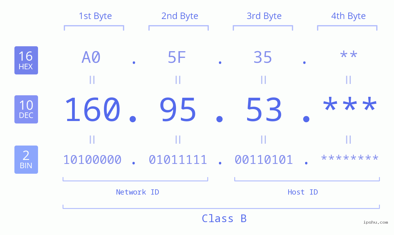 IP Address: 160.95.53 Data Structure Chart BIN DEC HEX IPv4: 160.95.53 Network Class, Net ID, Host ID