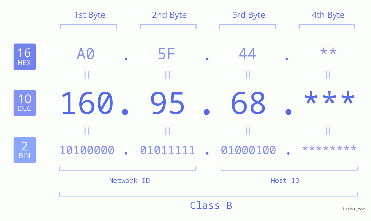 IP Address: 160.95.68 Data Structure Chart BIN DEC HEX IPv4: 160.95.68 Network Class, Net ID, Host ID