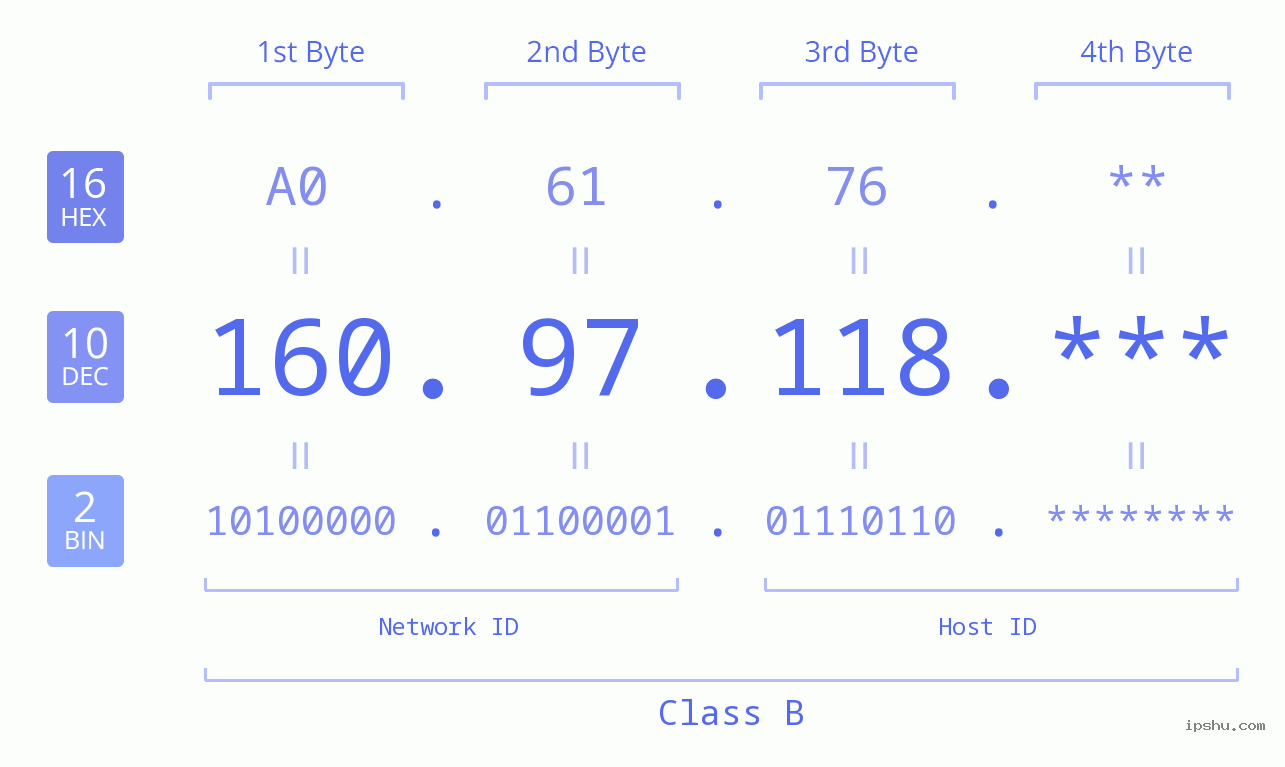 IP Address: 160.97.118 Data Structure Chart BIN DEC HEX IPv4: 160.97.118 Network Class, Net ID, Host ID
