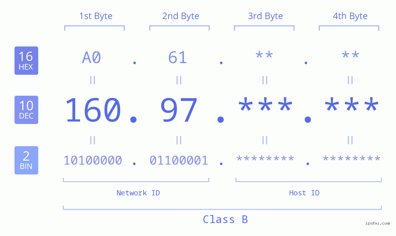 IP Address: 160.97 Data Structure Chart BIN DEC HEX IPv4: 160.97 Network Class, Net ID, Host ID