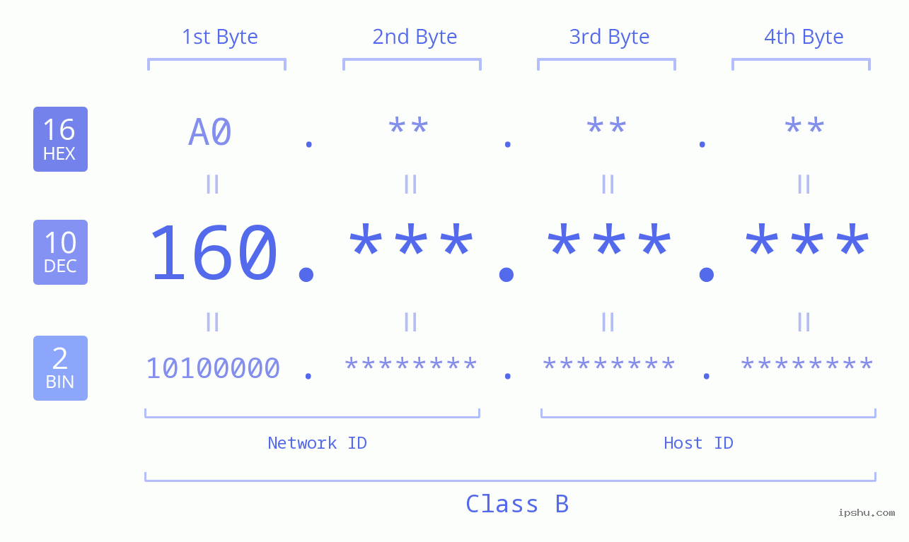 IPv4: 160 Network Class, Net ID, Host ID