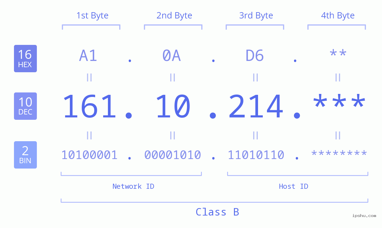 IP Address: 161.10.214 Data Structure Chart BIN DEC HEX IPv4: 161.10.214 Network Class, Net ID, Host ID