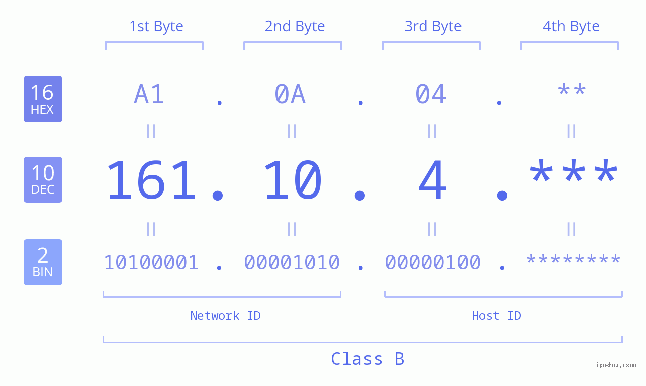 IP Address: 161.10.4 Data Structure Chart BIN DEC HEX IPv4: 161.10.4 Network Class, Net ID, Host ID
