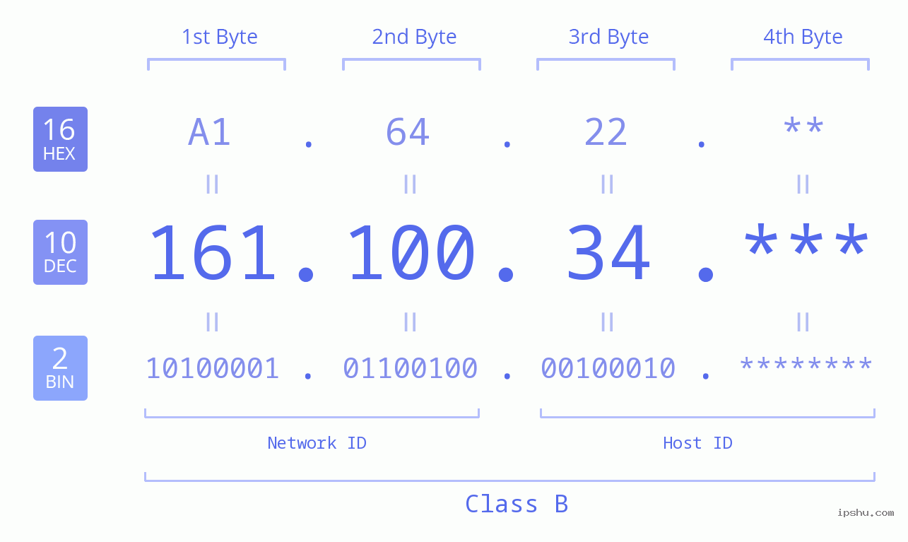 IP Address: 161.100.34 Data Structure Chart BIN DEC HEX IPv4: 161.100.34 Network Class, Net ID, Host ID