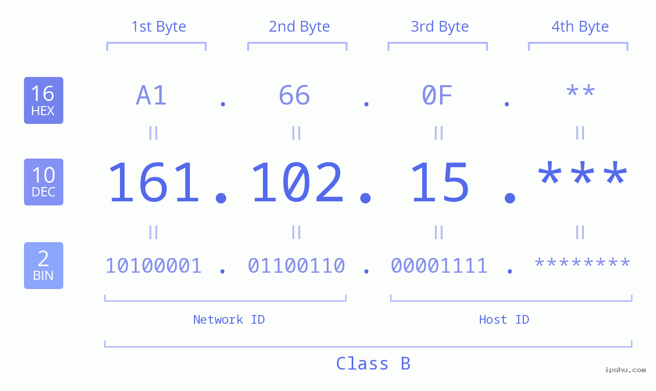IP Address: 161.102.15 Data Structure Chart BIN DEC HEX IPv4: 161.102.15 Network Class, Net ID, Host ID