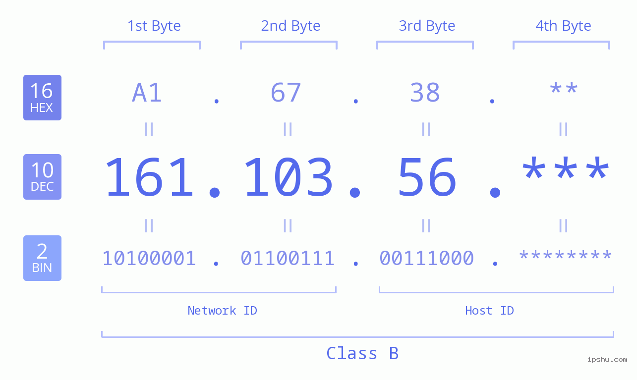 IP Address: 161.103.56 Data Structure Chart BIN DEC HEX IPv4: 161.103.56 Network Class, Net ID, Host ID