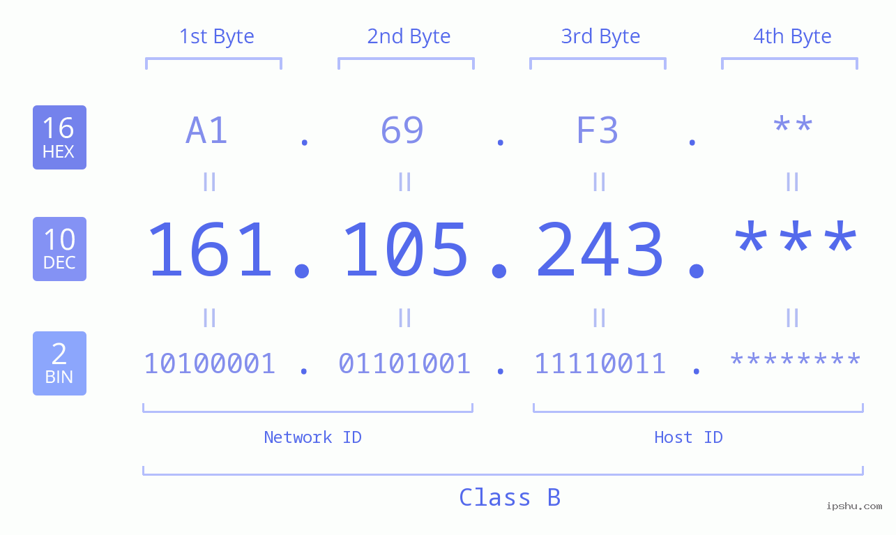 IP Address: 161.105.243 Data Structure Chart BIN DEC HEX IPv4: 161.105.243 Network Class, Net ID, Host ID