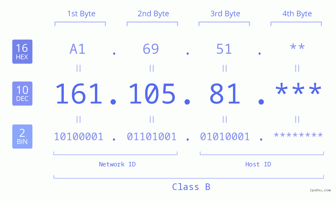 IP Address: 161.105.81 Data Structure Chart BIN DEC HEX IPv4: 161.105.81 Network Class, Net ID, Host ID