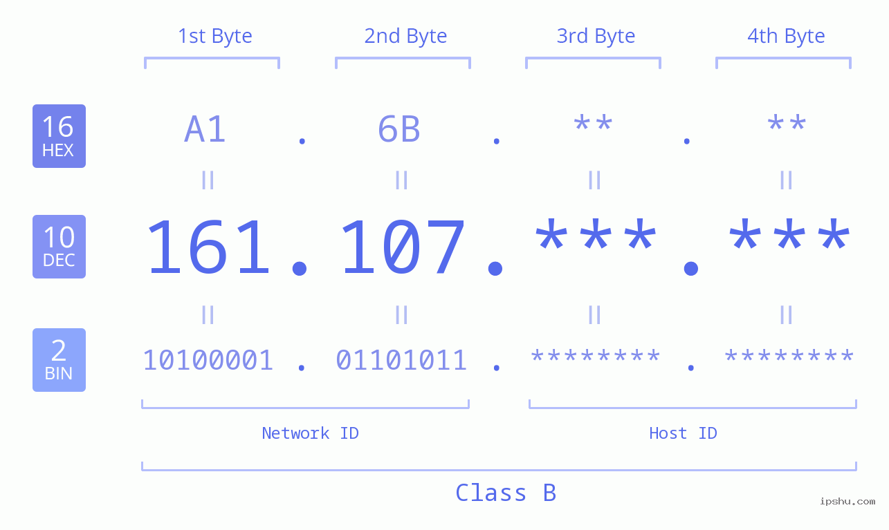 IPv4: 161.107 Network Class, Net ID, Host ID