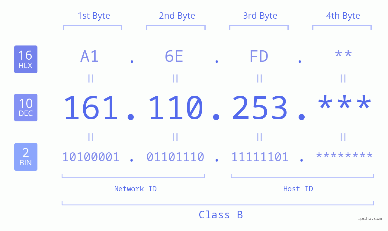 IP Address: 161.110.253 Data Structure Chart BIN DEC HEX IPv4: 161.110.253 Network Class, Net ID, Host ID