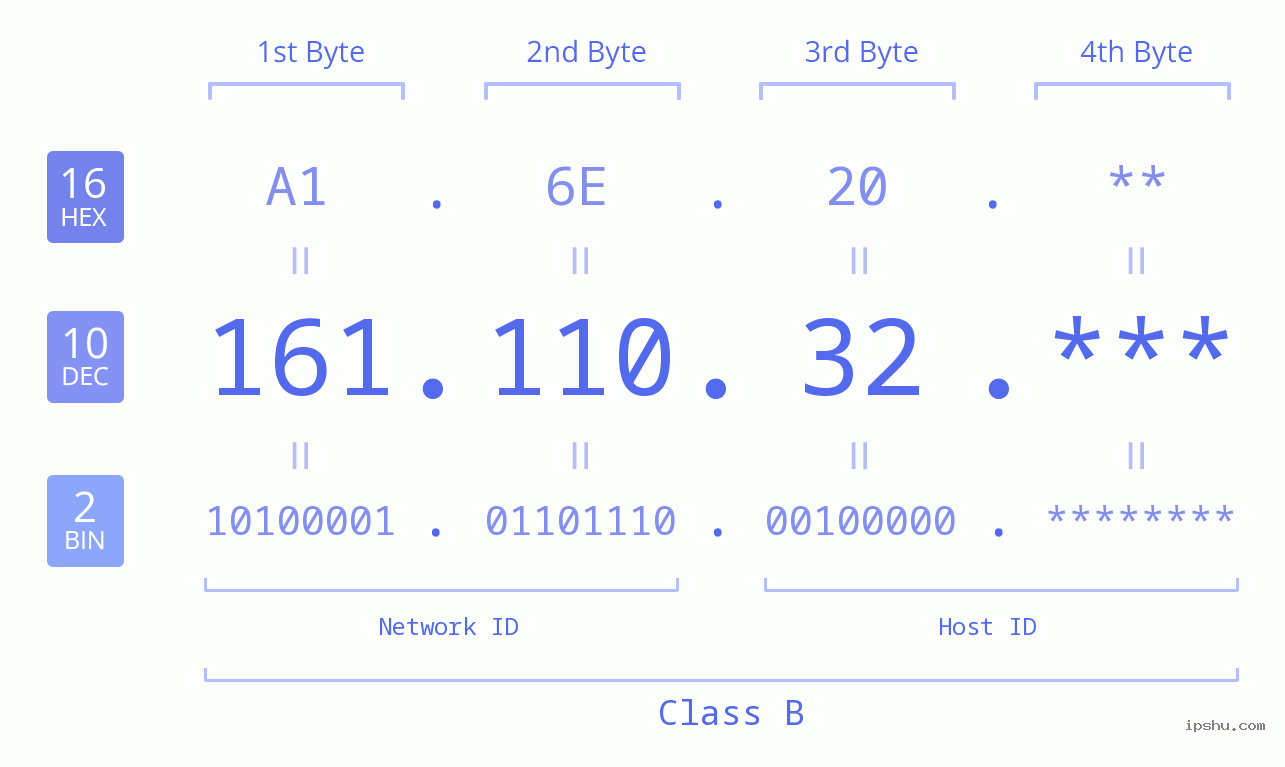 IP Address: 161.110.32 Data Structure Chart BIN DEC HEX IPv4: 161.110.32 Network Class, Net ID, Host ID