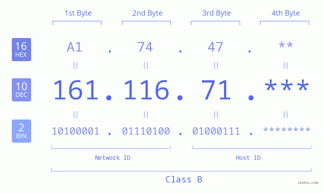 IP Address: 161.116.71 Data Structure Chart BIN DEC HEX IPv4: 161.116.71 Network Class, Net ID, Host ID