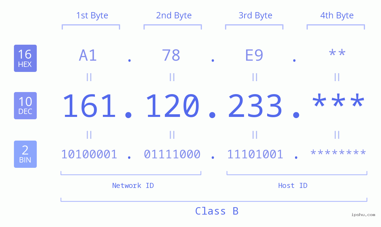 IP Address: 161.120.233 Data Structure Chart BIN DEC HEX IPv4: 161.120.233 Network Class, Net ID, Host ID
