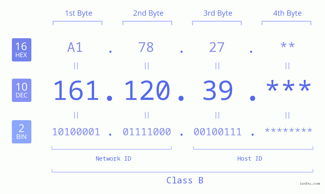 IP Address: 161.120.39 Data Structure Chart BIN DEC HEX IPv4: 161.120.39 Network Class, Net ID, Host ID