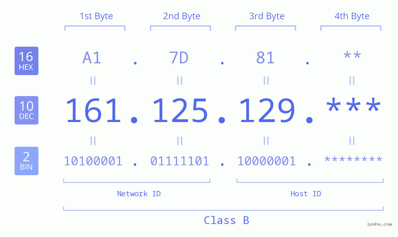 IPv4: 161.125.129 Network Class, Net ID, Host ID