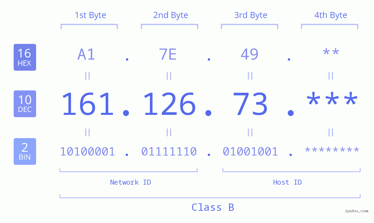IP Address: 161.126.73 Data Structure Chart BIN DEC HEX IPv4: 161.126.73 Network Class, Net ID, Host ID