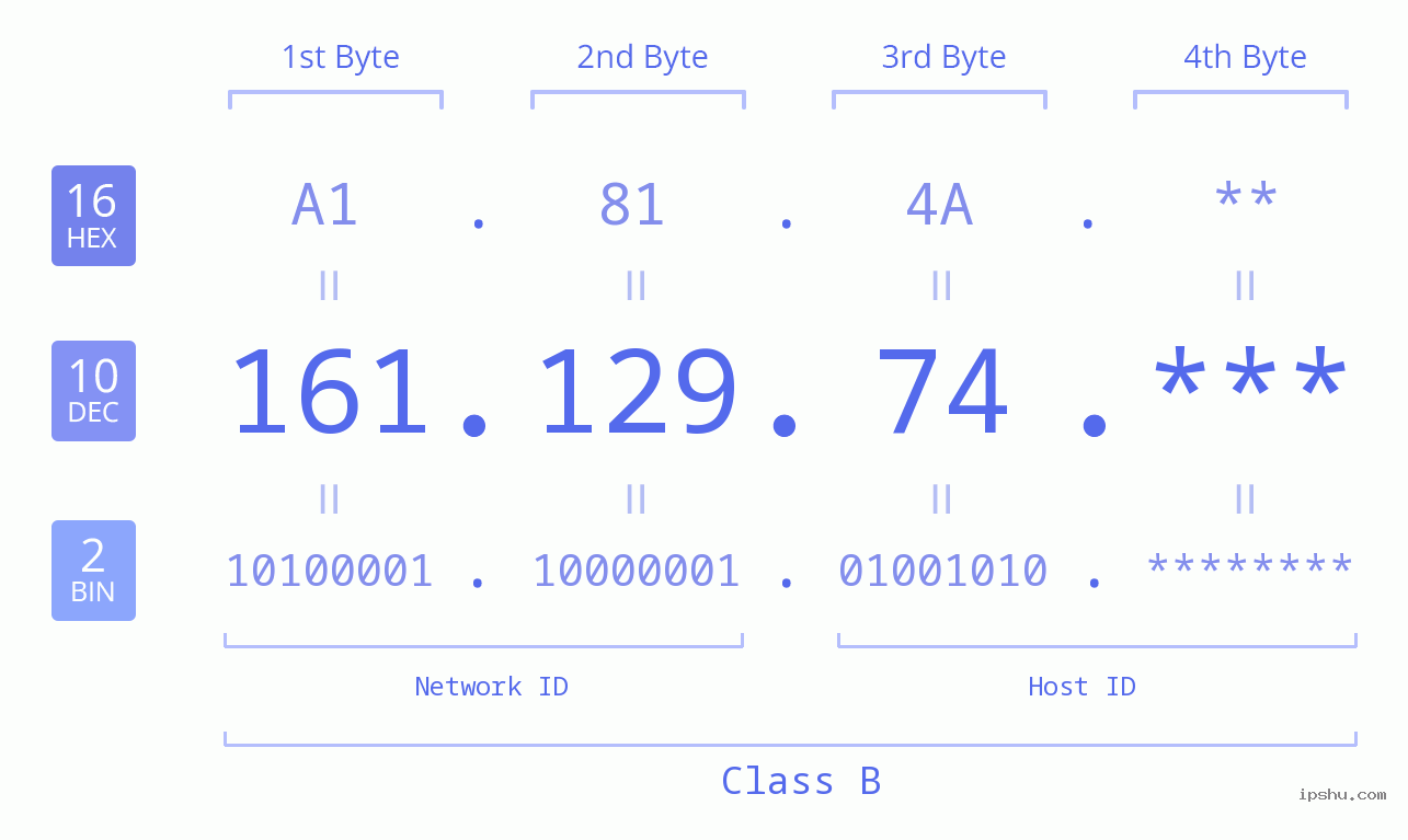 IP Address: 161.129.74 Data Structure Chart BIN DEC HEX IPv4: 161.129.74 Network Class, Net ID, Host ID