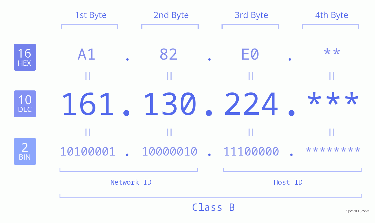 IP Address: 161.130.224 Data Structure Chart BIN DEC HEX IPv4: 161.130.224 Network Class, Net ID, Host ID
