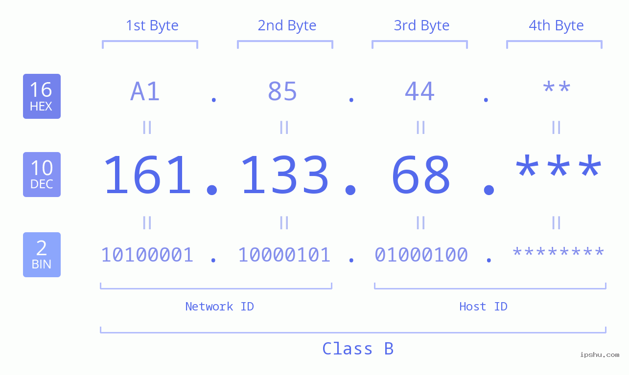 IP Address: 161.133.68 Data Structure Chart BIN DEC HEX IPv4: 161.133.68 Network Class, Net ID, Host ID