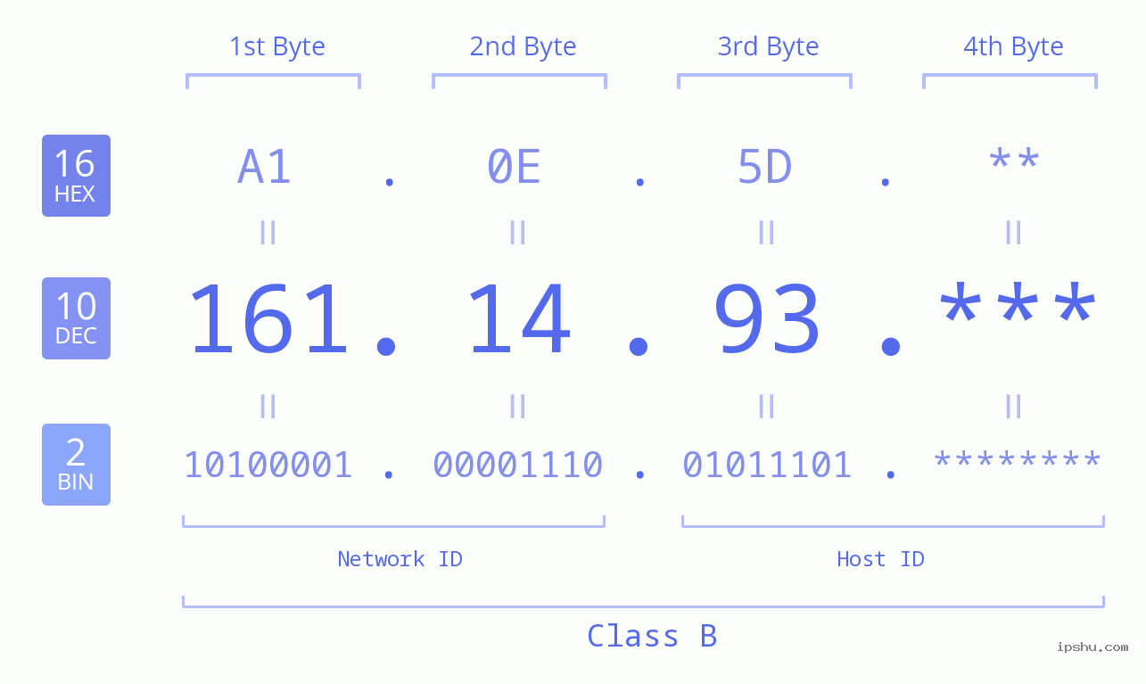 IP Address: 161.14.93 Data Structure Chart BIN DEC HEX IPv4: 161.14.93 Network Class, Net ID, Host ID
