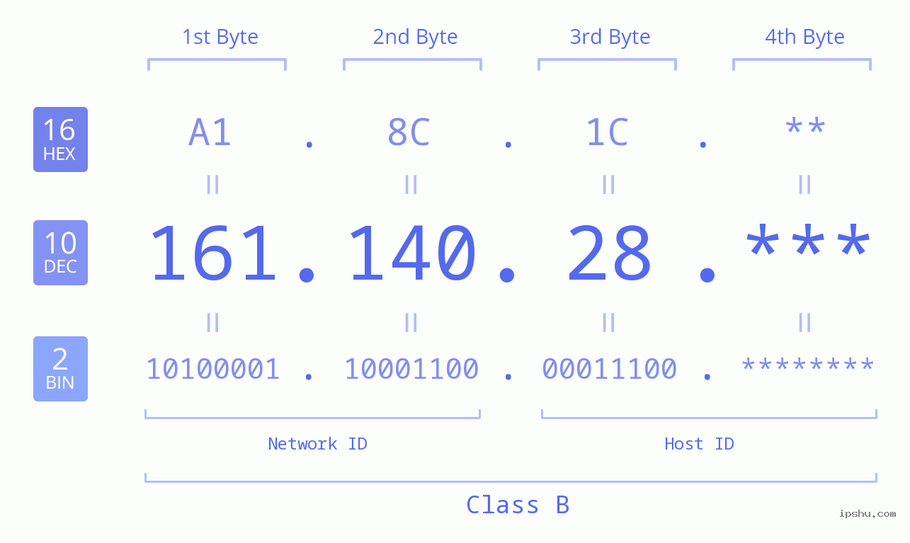 IP Address: 161.140.28 Data Structure Chart BIN DEC HEX IPv4: 161.140.28 Network Class, Net ID, Host ID