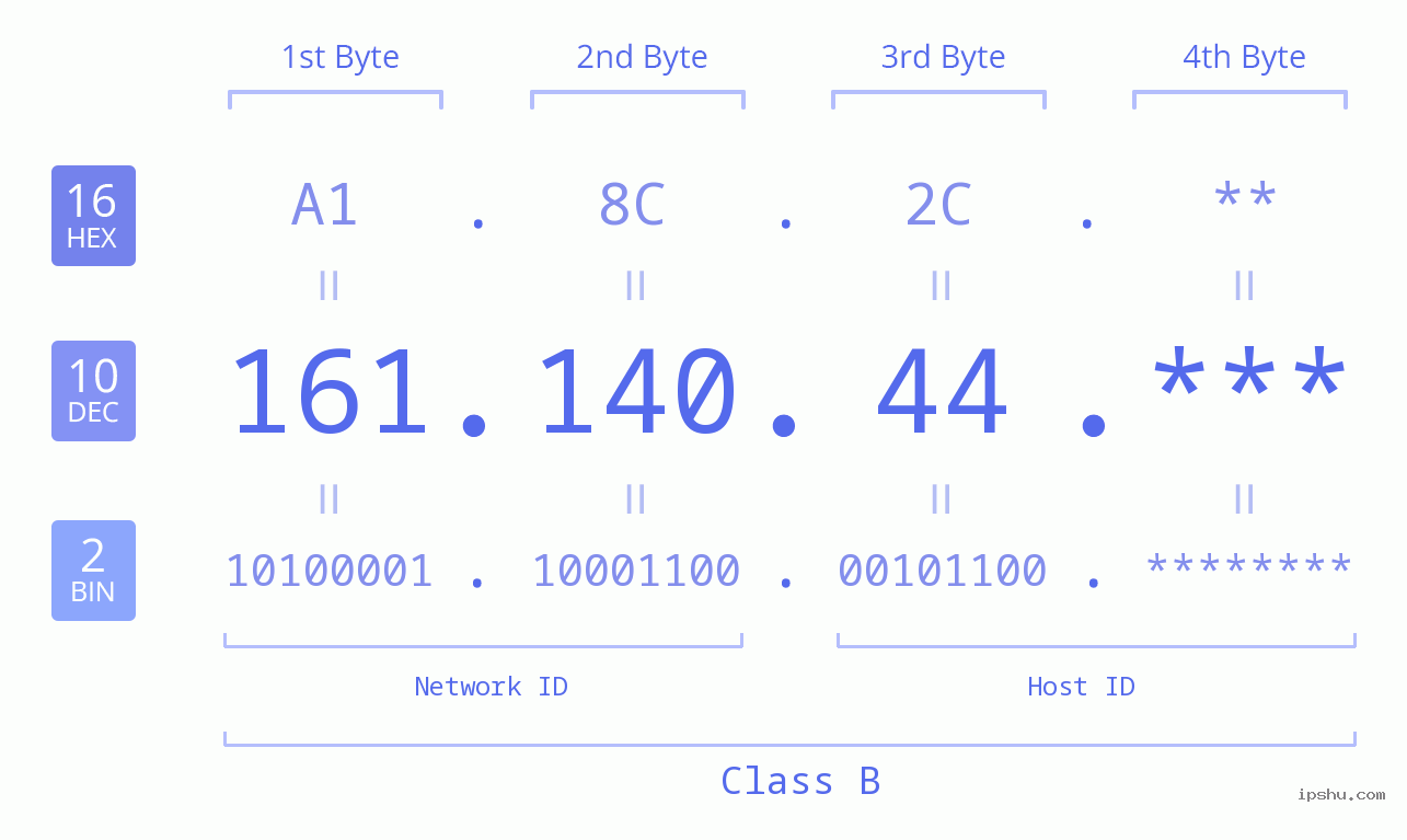 IP Address: 161.140.44 Data Structure Chart BIN DEC HEX IPv4: 161.140.44 Network Class, Net ID, Host ID
