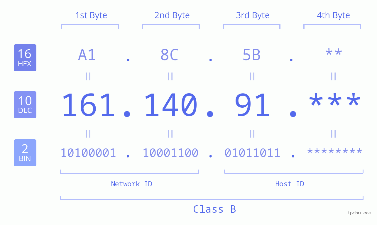 IP Address: 161.140.91 Data Structure Chart BIN DEC HEX IPv4: 161.140.91 Network Class, Net ID, Host ID