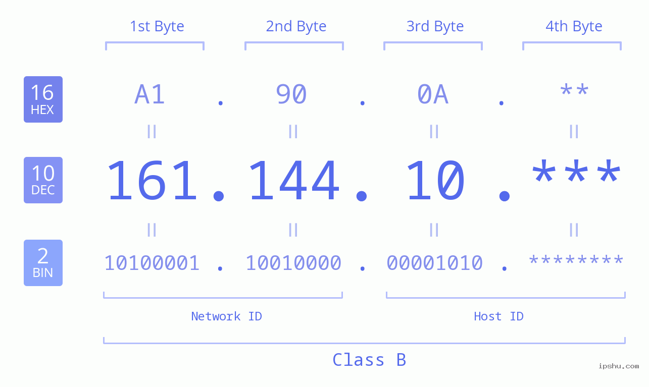 IP Address: 161.144.10 Data Structure Chart BIN DEC HEX IPv4: 161.144.10 Network Class, Net ID, Host ID