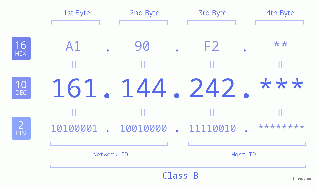 IP Address: 161.144.242 Data Structure Chart BIN DEC HEX IPv4: 161.144.242 Network Class, Net ID, Host ID