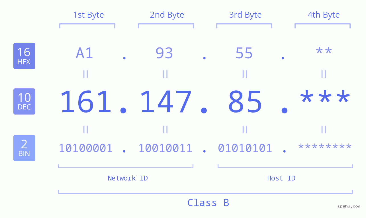 IP Address: 161.147.85 Data Structure Chart BIN DEC HEX IPv4: 161.147.85 Network Class, Net ID, Host ID