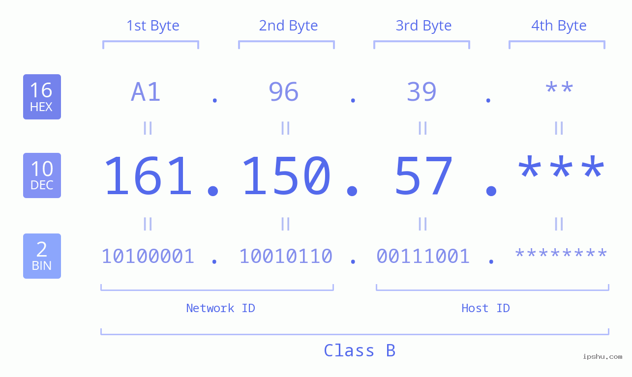 IP Address: 161.150.57 Data Structure Chart BIN DEC HEX IPv4: 161.150.57 Network Class, Net ID, Host ID
