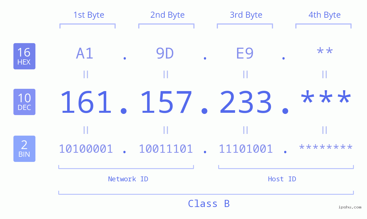 IP Address: 161.157.233 Data Structure Chart BIN DEC HEX IPv4: 161.157.233 Network Class, Net ID, Host ID