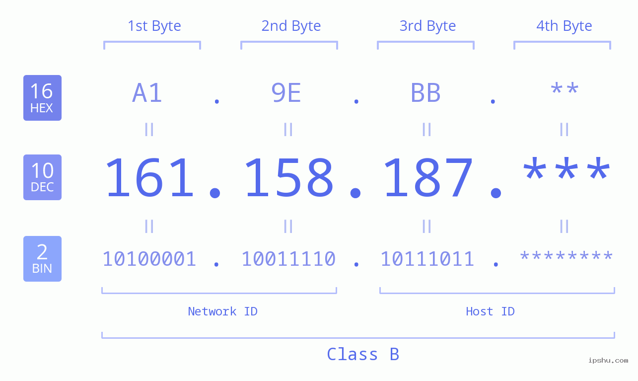 IP Address: 161.158.187 Data Structure Chart BIN DEC HEX IPv4: 161.158.187 Network Class, Net ID, Host ID