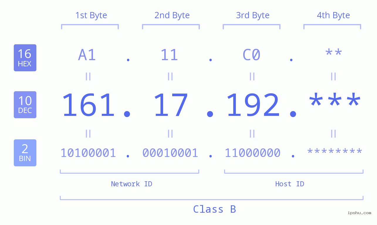IP Address: 161.17.192 Data Structure Chart BIN DEC HEX IPv4: 161.17.192 Network Class, Net ID, Host ID