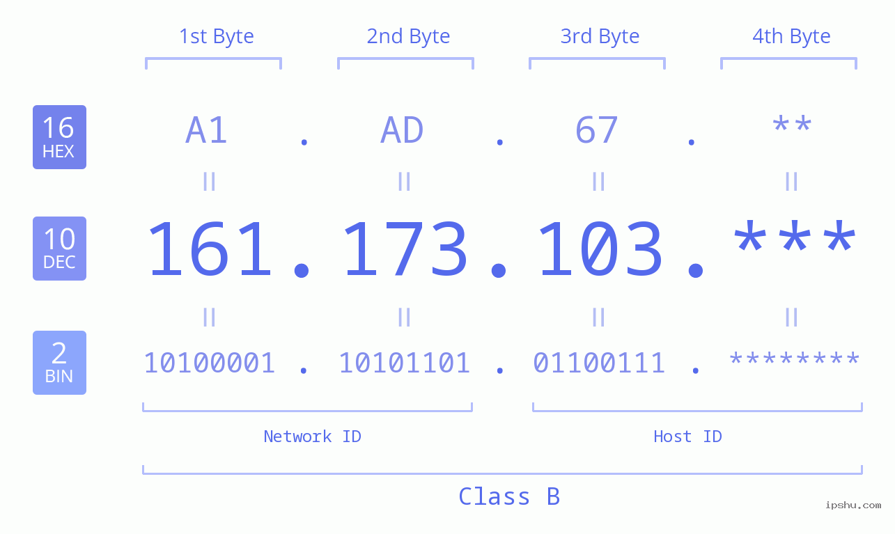 IP Address: 161.173.103 Data Structure Chart BIN DEC HEX IPv4: 161.173.103 Network Class, Net ID, Host ID
