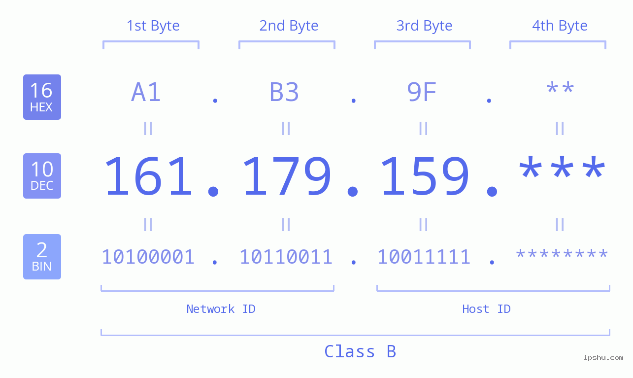 IP Address: 161.179.159 Data Structure Chart BIN DEC HEX IPv4: 161.179.159 Network Class, Net ID, Host ID