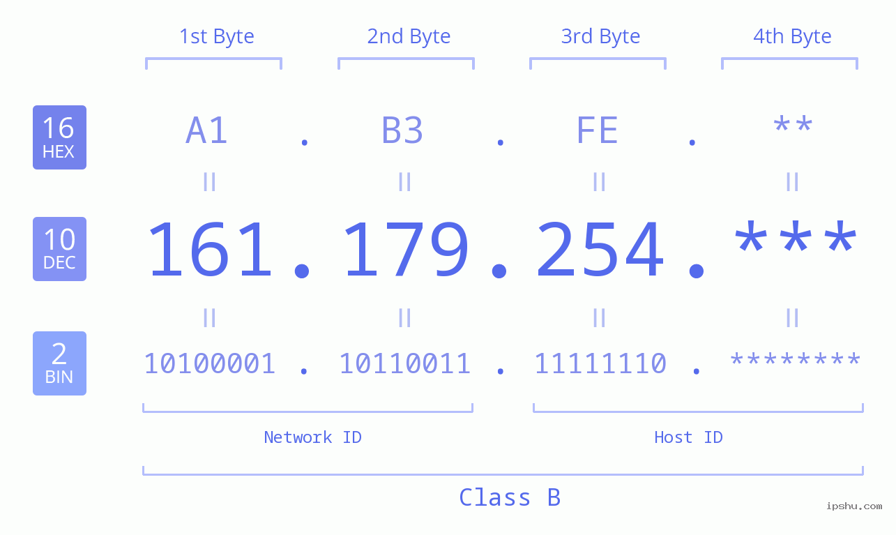 IP Address: 161.179.254 Data Structure Chart BIN DEC HEX IPv4: 161.179.254 Network Class, Net ID, Host ID