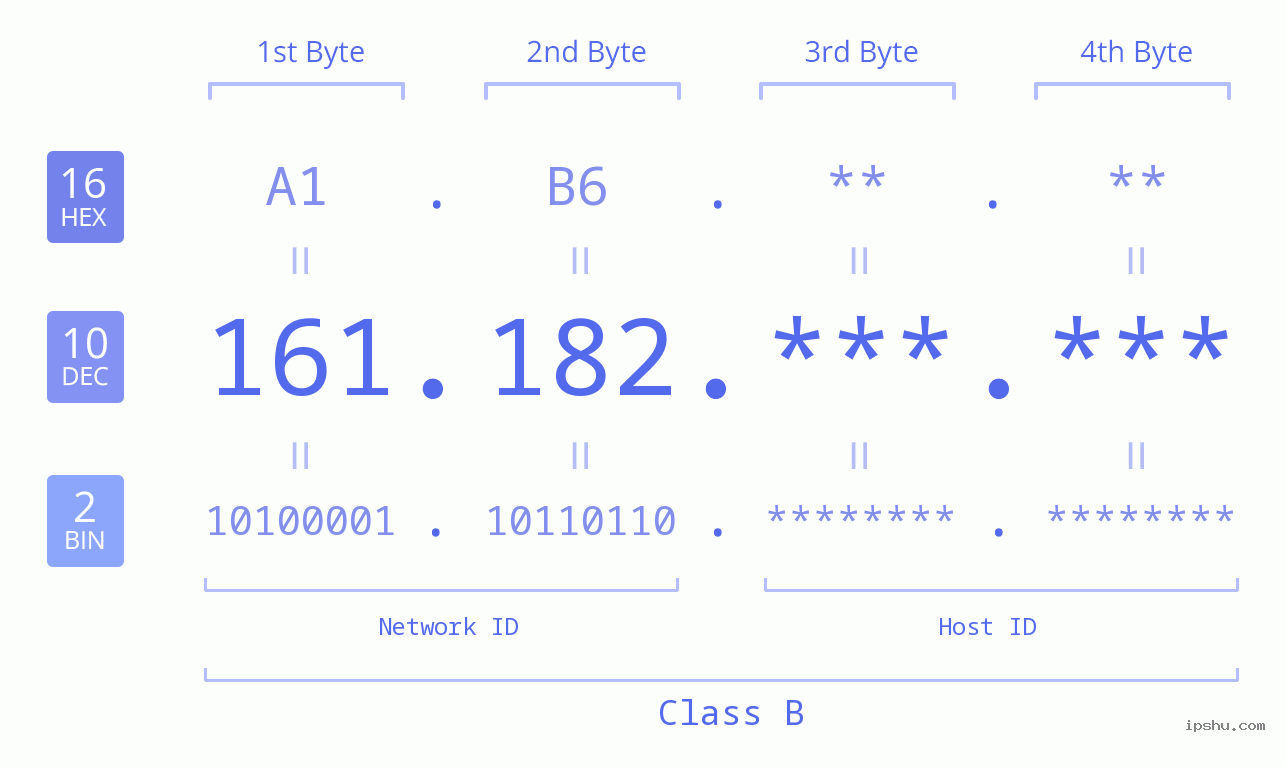 IPv4: 161.182 Network Class, Net ID, Host ID