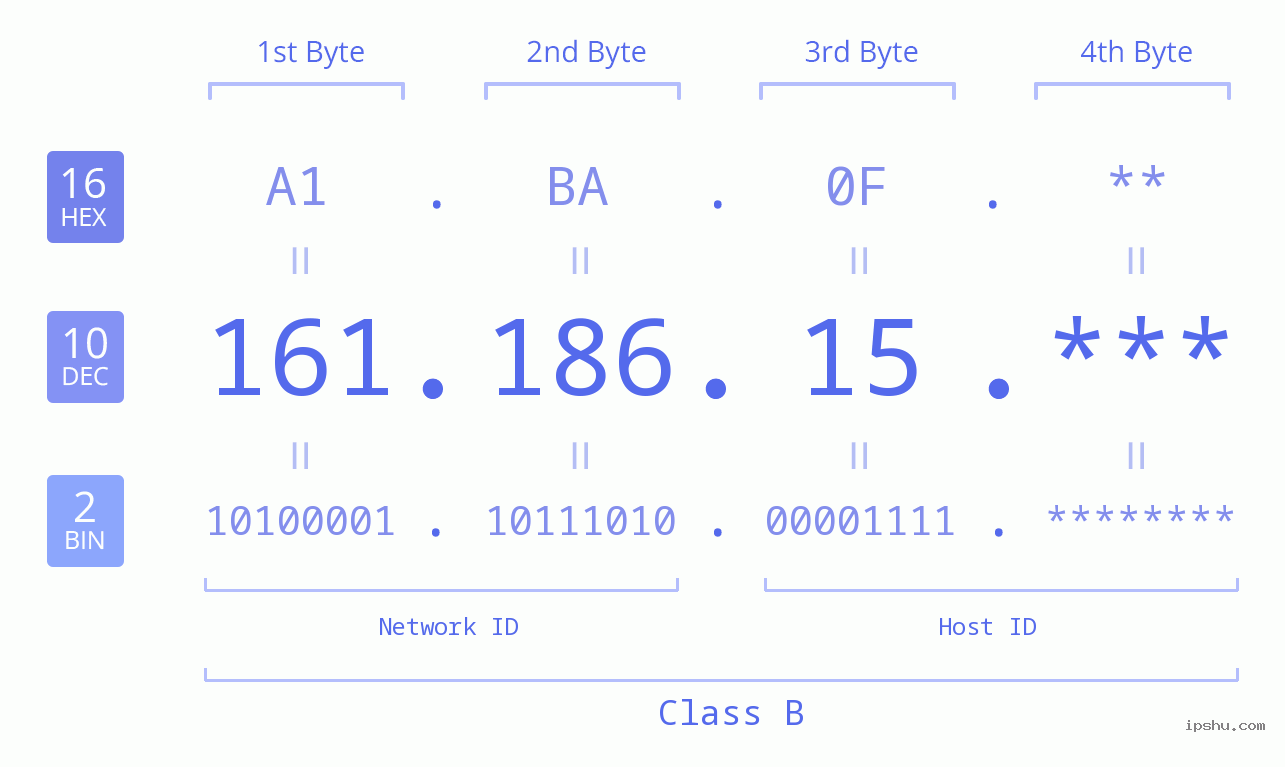 IP Address: 161.186.15 Data Structure Chart BIN DEC HEX IPv4: 161.186.15 Network Class, Net ID, Host ID