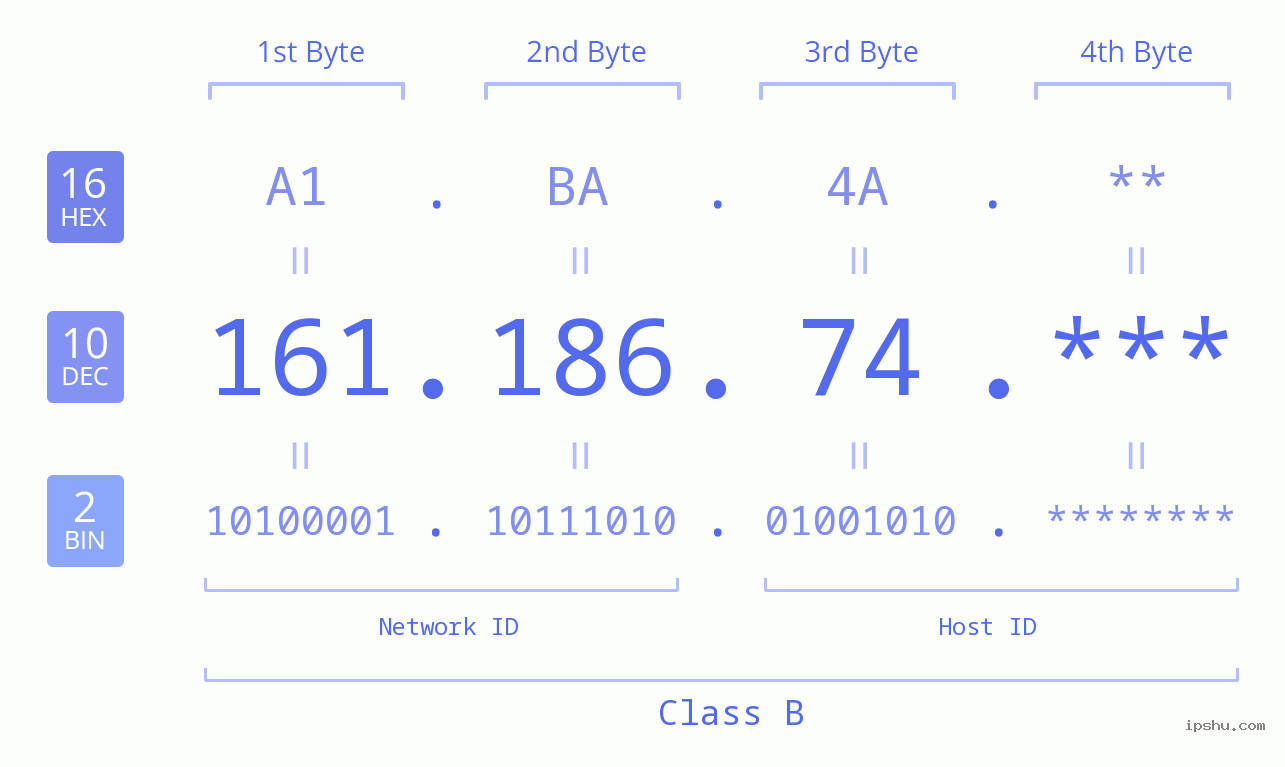 IP Address: 161.186.74 Data Structure Chart BIN DEC HEX IPv4: 161.186.74 Network Class, Net ID, Host ID