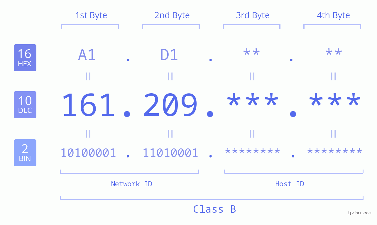 IPv4: 161.209 Network Class, Net ID, Host ID